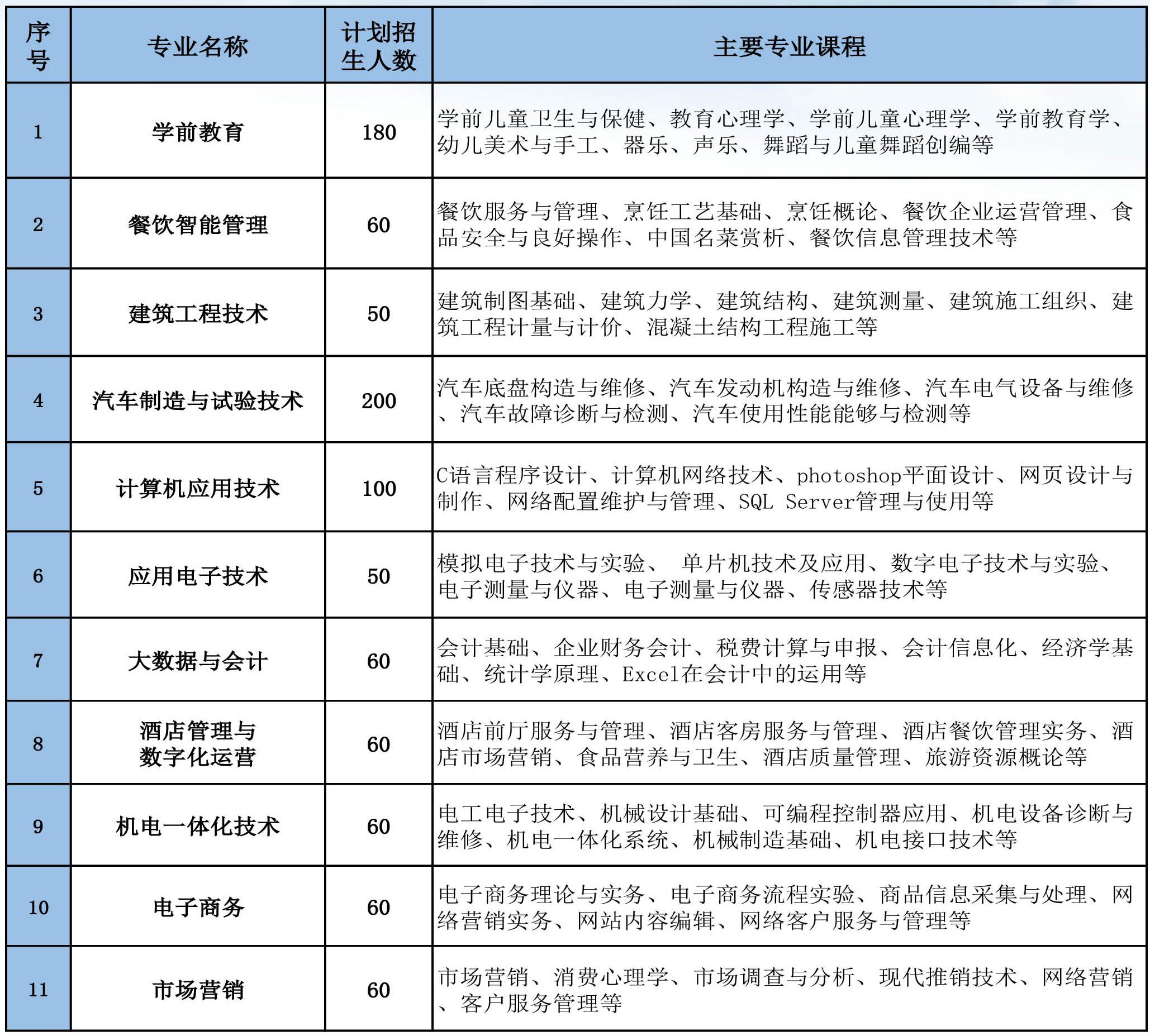 曲靖工商学校2023年“中高衔接”大专招生计划