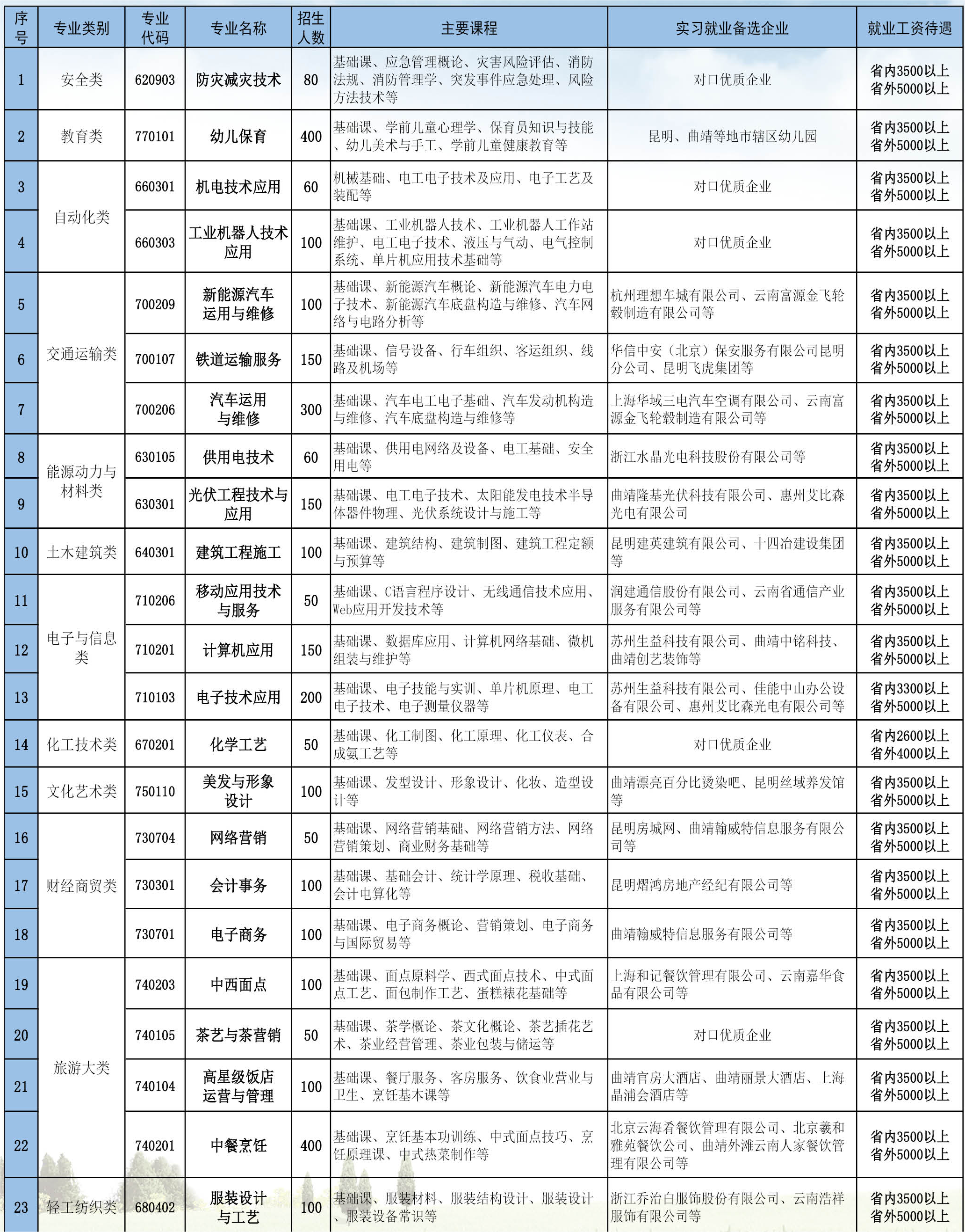 曲靖工商学校2023年中专招生专业计划