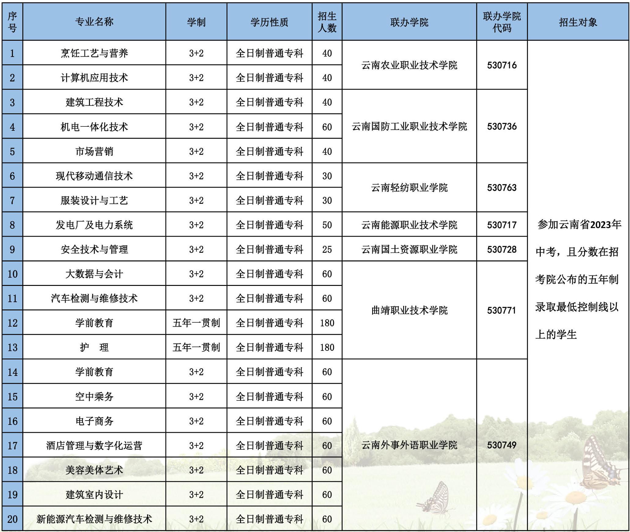 曲靖工商学校2023年“五年制”大专招生专业计划