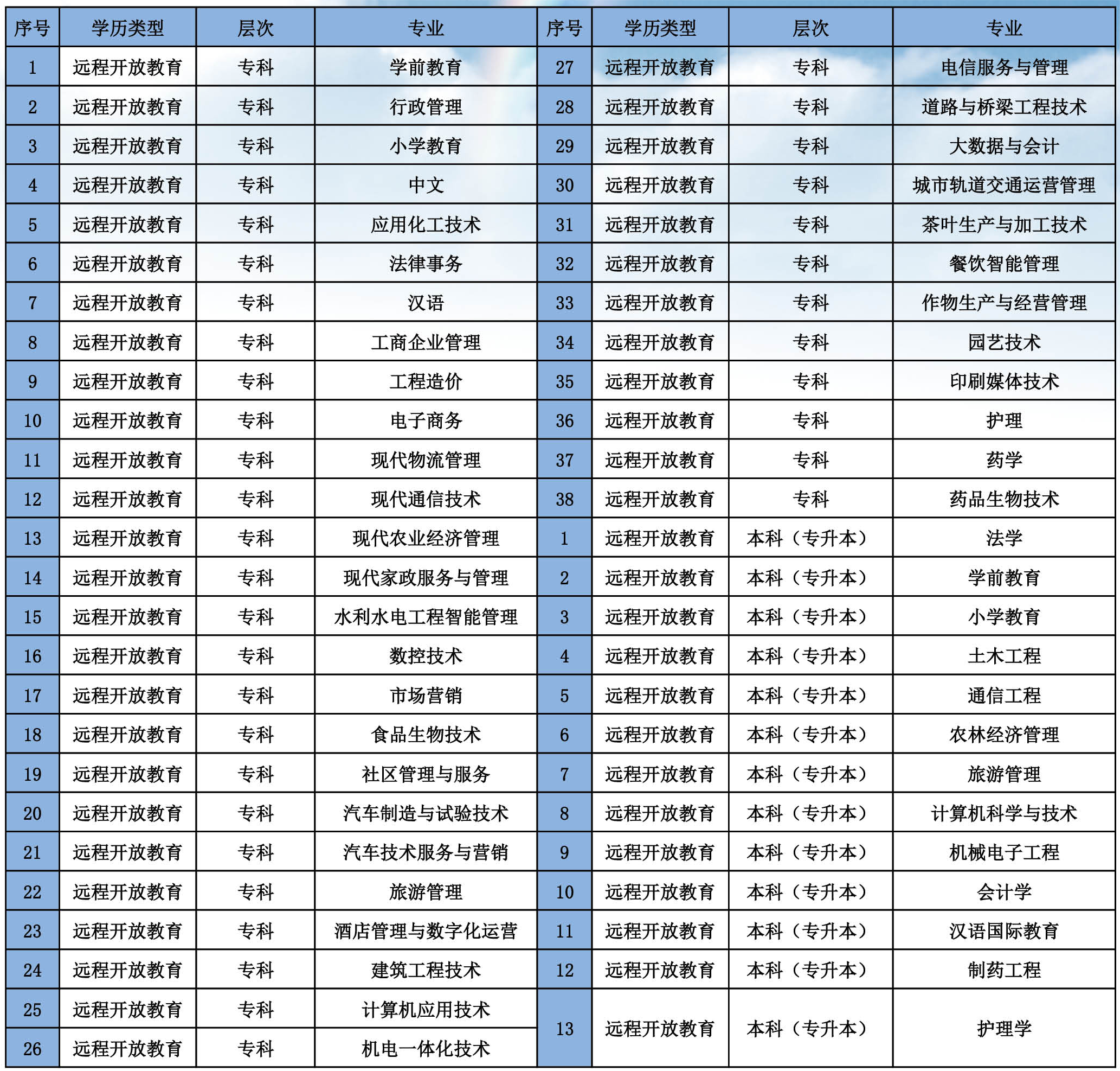 曲靖工商学校2023年成人开放教育招生计划