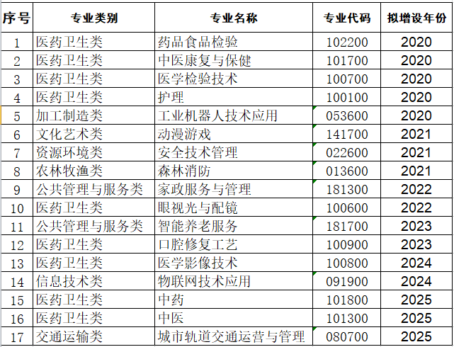 曲靖工商学校2020-2025年规划建设专业统计表